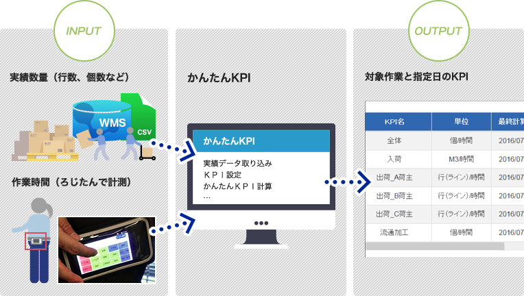 かんたんKPI概要