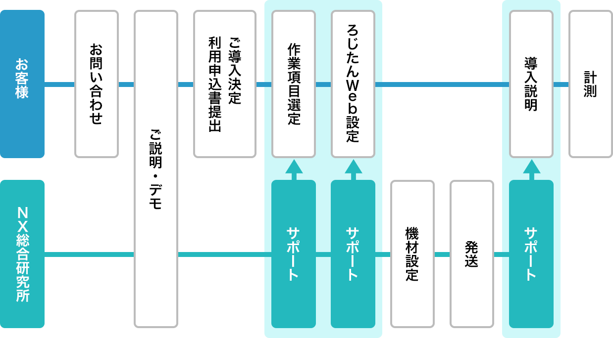 導入コンサル無し