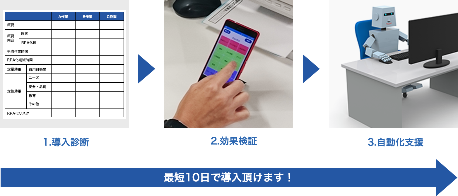 1.導入診断、2.効果検証、3.自動化支援、と最短10日で導入頂けます！