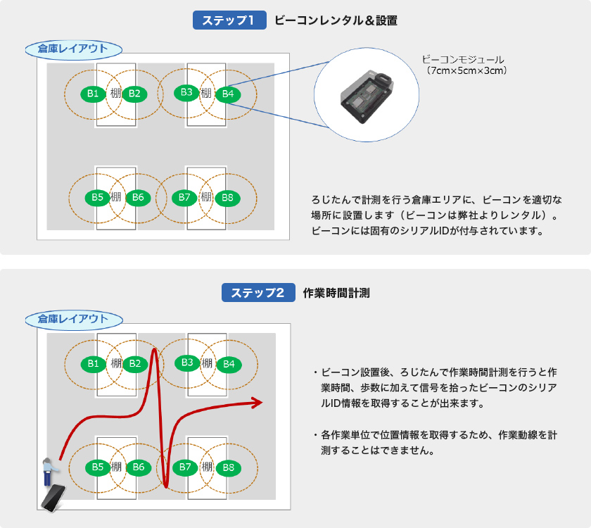 倉庫位置情報分析ツールとは？