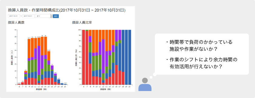 換算人員数・作業時間構成比