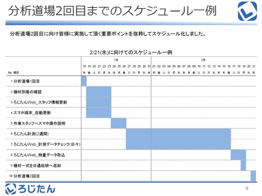 予め計画をたてることでスムーズに計測を始められま