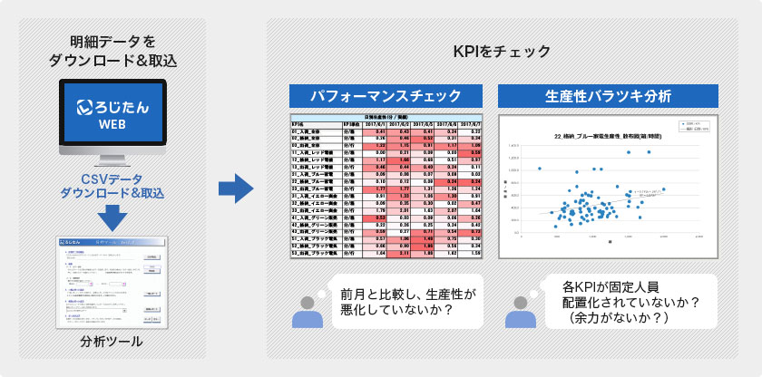 パフォーマンス管理・分析・評価