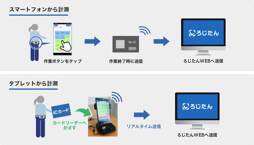 時間計測アプリとは？