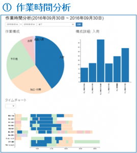 logitan_20161026_1　作業時間分析グラフ