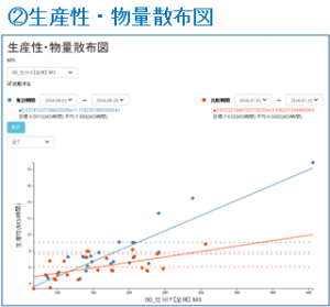 logitan_20161026_2　生産性・物量散布図