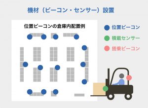 ビーコン・センサーの設置イメージ