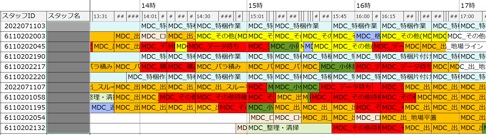 図１：スタッフ別タイムチャート（赤が待機時間）