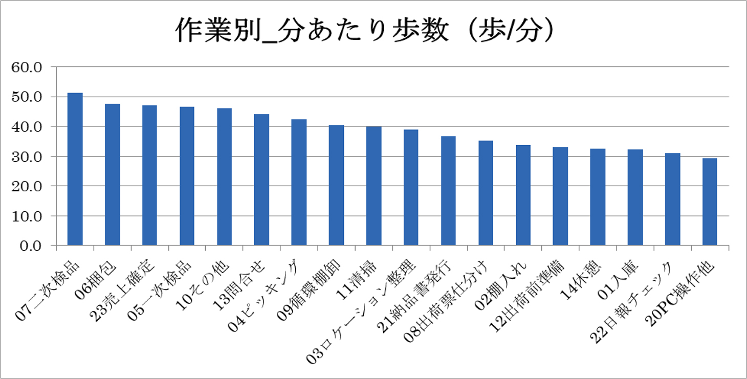  図１：作業別_分あたり歩数（例）