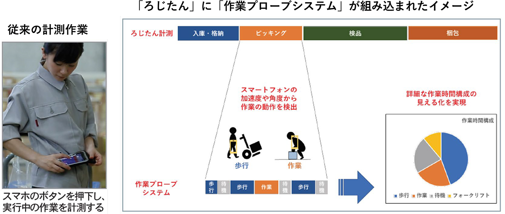 図3：共同研究中の作業プローブシステムとろじたんの組合せ