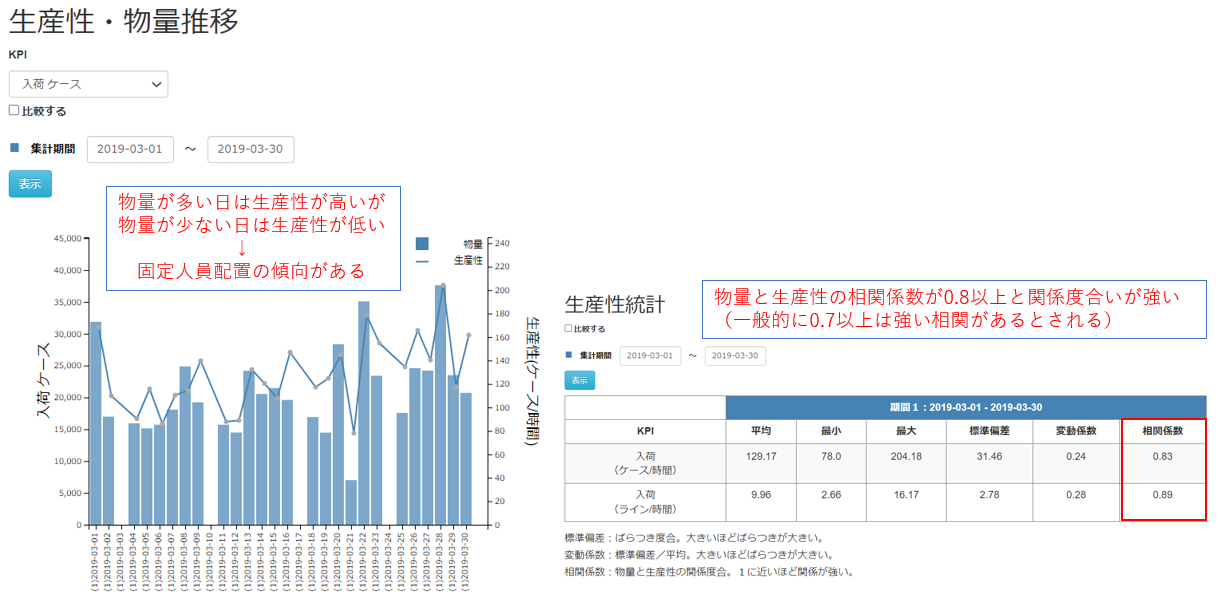 図２：かんたんKPIの生産性・物量推移図と生産性統計（入荷）