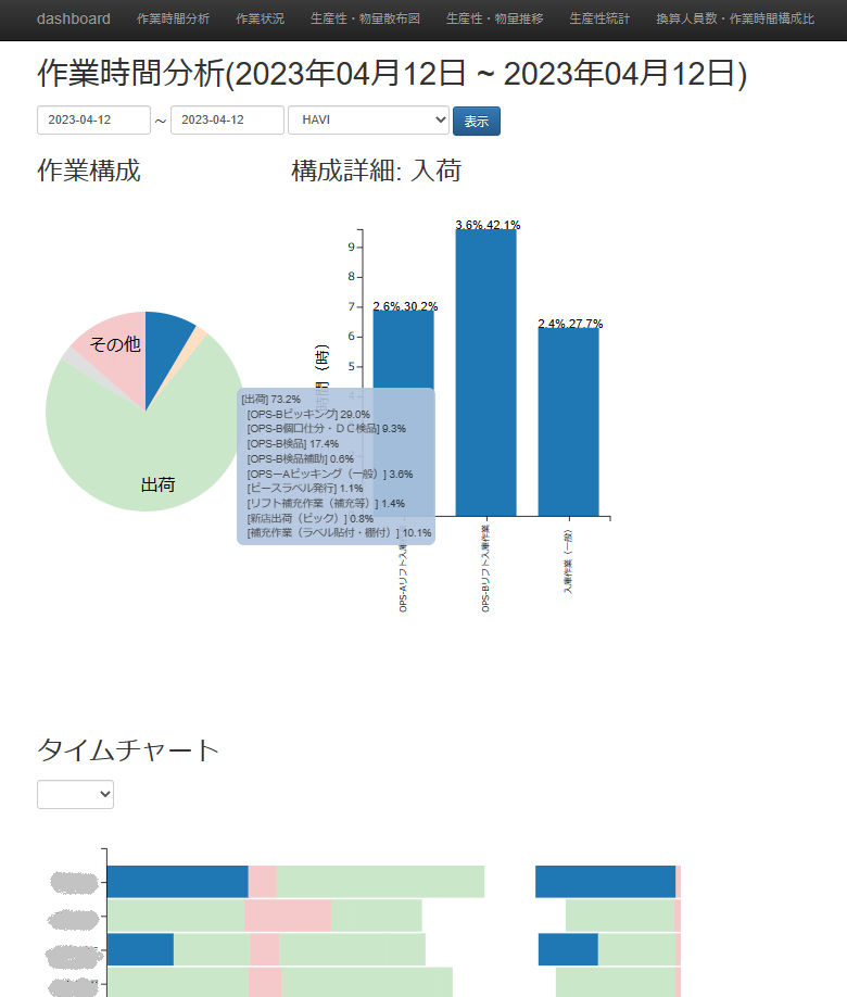 図２：ろじたんのダッシュボード機能