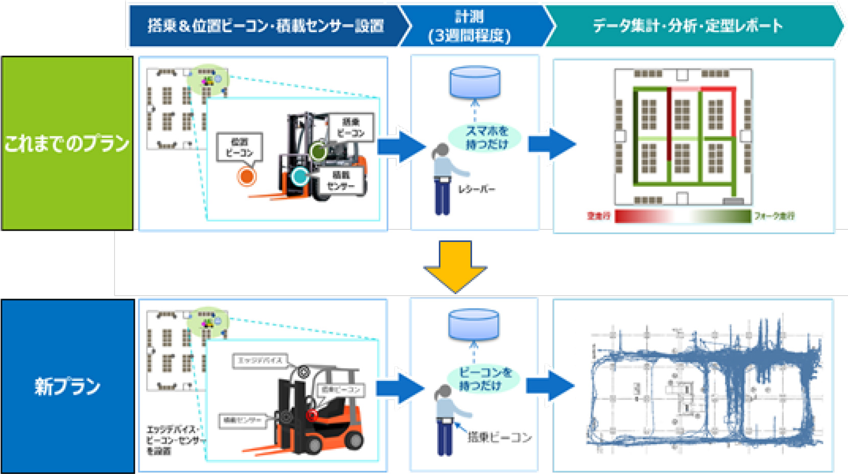 図２：これまでのプランと新プランの比較