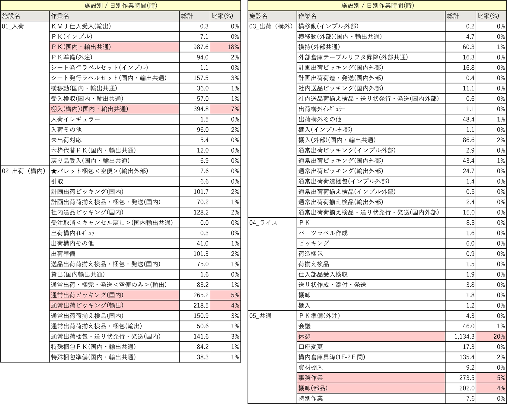 図①　ろじたん分析ツール「施設別作業時間構成」