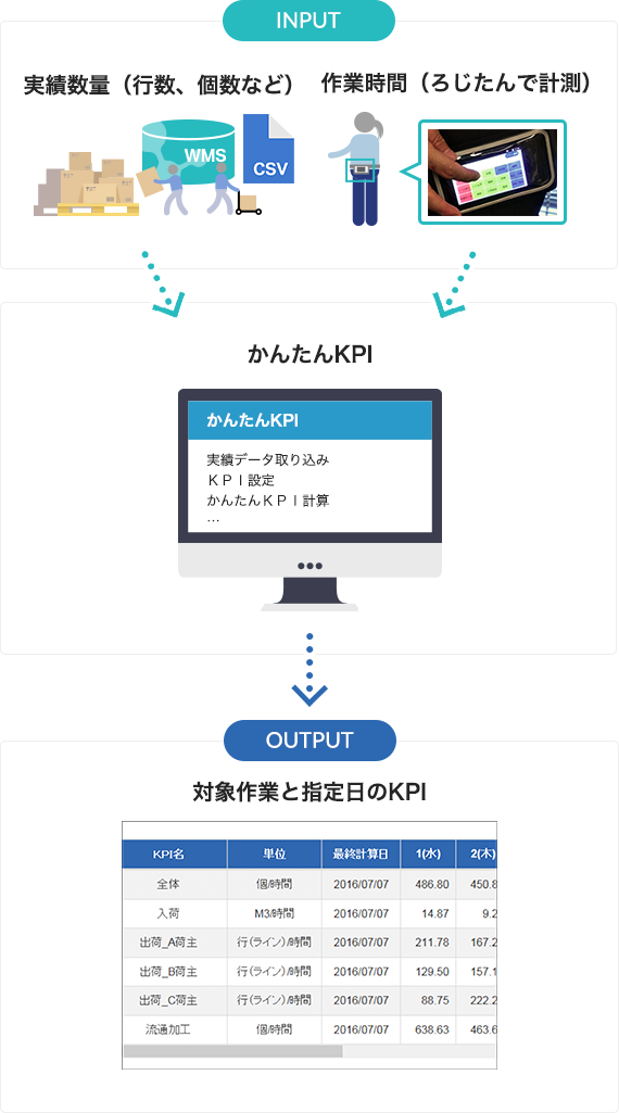 かんたんKPIの活用イメージ