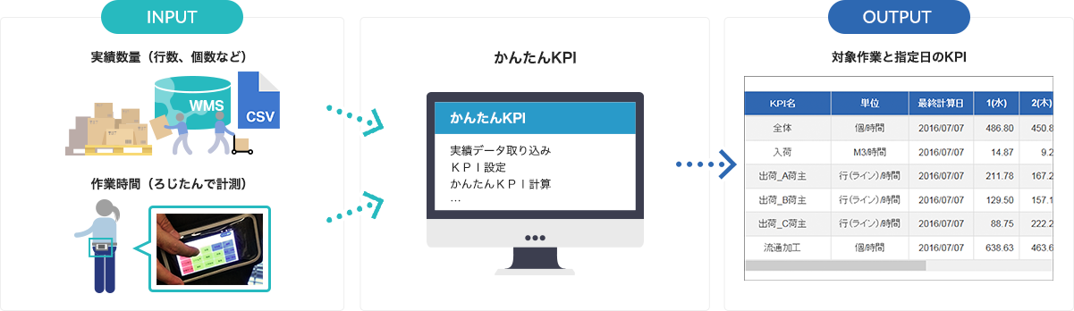 かんたんKPIの活用イメージ